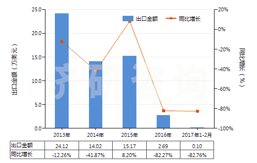 2013-2017年2月中國氯化鎳(HS28273500)出口總額及增速統(tǒng)計